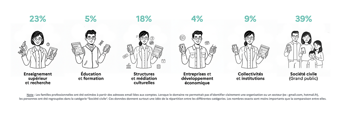 Infographie illustrant la répartition des membres de cogito-normandie.fr par secteurs d'activité. Six illustrations de personnages représentent les catégories avec leurs pourcentages respectifs : Société civile (39 %), Enseignement supérieur et recherche (23 %), Structures et médiation culturelles (18 %), Collectivités et institutions (9 %), Éducation et formation (5 %), et Entreprises et développement économique (4 %). Une note en bas de l'image précise que ces estimations sont basées sur les domaines des adresses email des comptes inscrits.