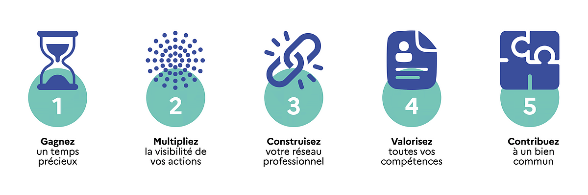 Infographie présentant les cinq avantages de rejoindre le portail cogito-normandie.fr, illustrés par des icônes numérotées de 1 à 5 : un sablier pour "Gagnez un temps précieux", une explosion de points pour "Multipliez la visibilité de vos actions", des maillons de chaîne pour "Construisez votre réseau professionnel", un profil de CV pour "Valorisez toutes vos compétences" et des pièces de puzzle pour "Contribuez à un bien commun".