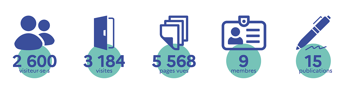 Infographie présentant les statistiques mensuelles de la plateforme cogito-normandie.fr pour la saison 2024/2025. Cinq indicateurs clés sont affichés avec des icônes bleues sur des cercles verts : 2 600 visiteur·se·s (icône silhouettes), 3 184 visites (icône porte ouverte), 5 568 pages vues (icône feuilles superposées), 9 nouveaux membres (icône carte d'identité) et 15 nouvelles publications (icône stylo).