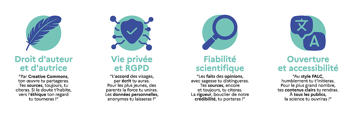 Infographie présentant les quatre piliers de l'engagement des contributeurs et contributrices de cogito-normandie.fr, chacun illustré par une icône et un texte inspiré du style de Maître Yoda : Droit d'auteur et d'autrice (préconise l'usage des Creative Commons et la citation systématique des sources), Vie privée et RGPD (rappelle l'importance de l'accord écrit pour les photos et de l'anonymisation des données), Fiabilité scientifique (insiste sur la distinction entre faits et opinions pour protéger la crédibilité du réseau) et Accessibilité (encourage l'usage du style FALC pour rendre la science accessible à tous les publics).