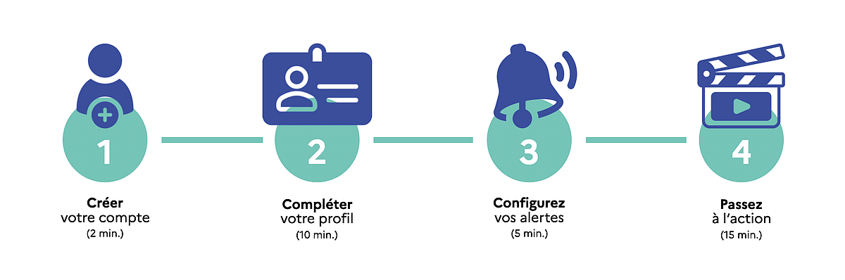 Infographie présentant le parcours de démarrage sur cogito-normandie.fr en quatre étapes chronologiques, chacune illustrée par une icône bleue sur un cercle vert avec une estimation de temps : Créer votre compte (2 minutes), Compléter votre profil (10 minutes), Configurez vos alertes (5 minutes), Passez à l’action (15 minutes).